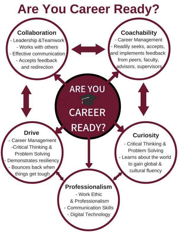 Career Readiness - Career Services - University Of Maine At Farmington